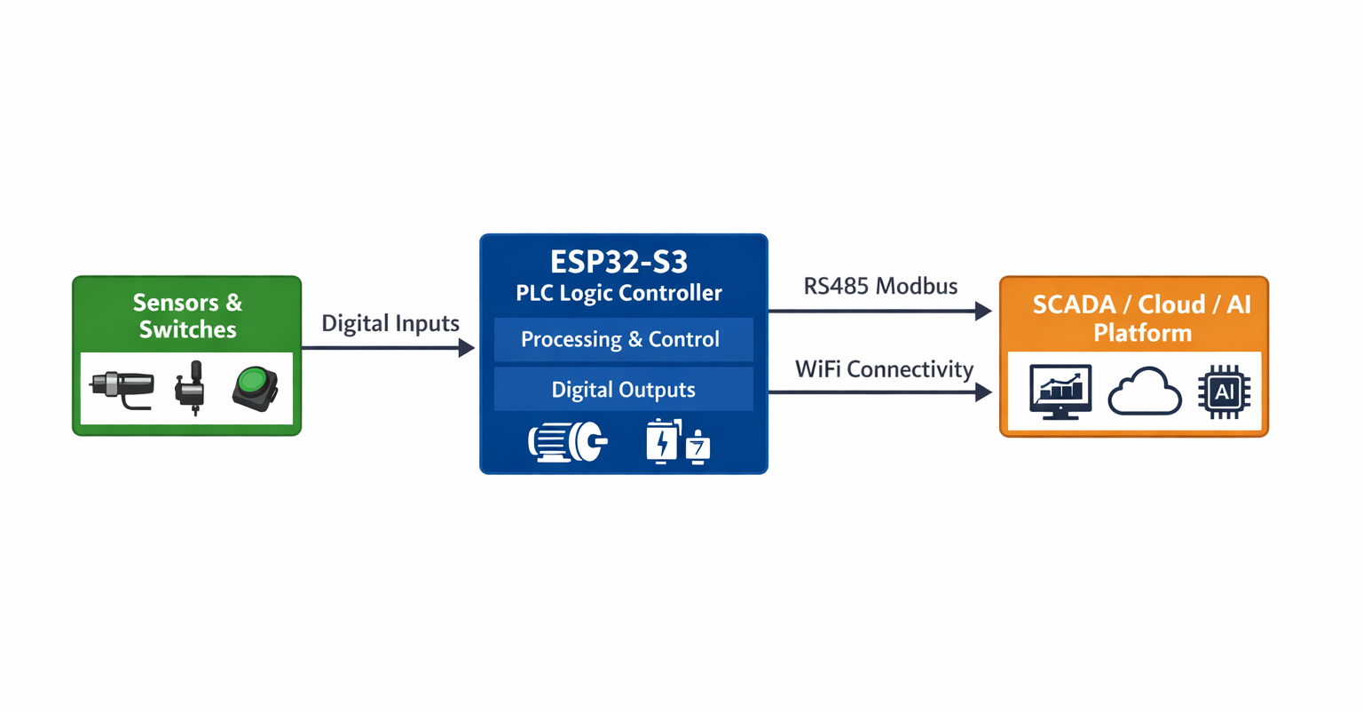 Hexitronics EdgePLC Block Diagram